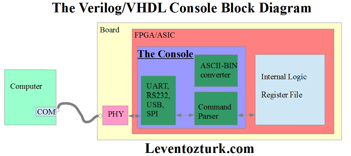 The Verilog Console